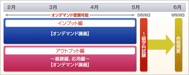 FP（ファイナンシャルプランナー）1級の通信教育・通信講座│学科試験