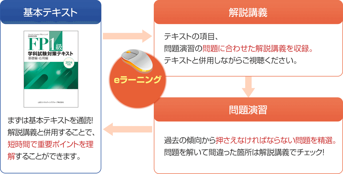 FP（ファイナンシャルプランナー）1級の通信教育・通信講座│学科試験対策｜ファイナンシャルプランナーの山田コンサル