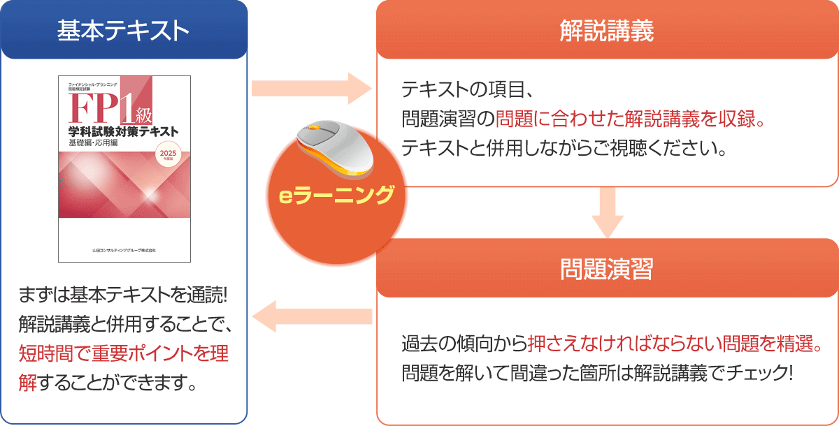 基礎編対策（eラーニング）のイメージ図