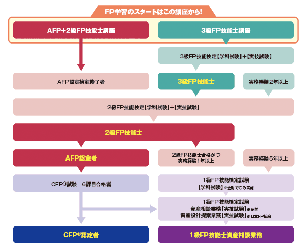 AFPの資格とは｜資格のメリット・勉強法について｜ファイナンシャル ...